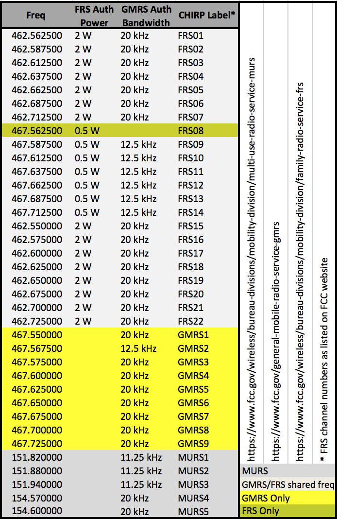  HOW TO Program Baofeng Radios With CHIRP CTCSS Codes PL Tones Subchannels Etc